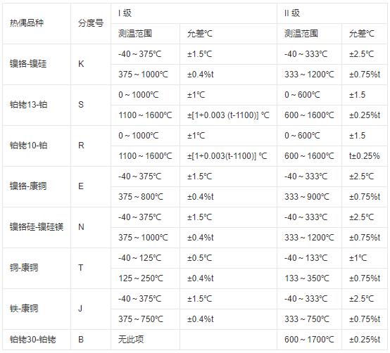 鎧裝式熱電偶測溫范圍及允差！_http://www.fangxinge.com.cn_行業動態_第1張