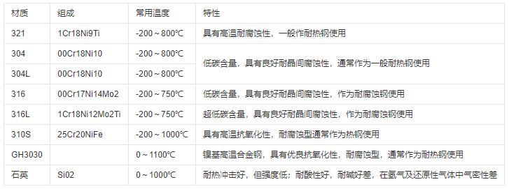 熱電偶保護管材質及常用溫度范圍！_http://www.fangxinge.com.cn_行業動態_第1張