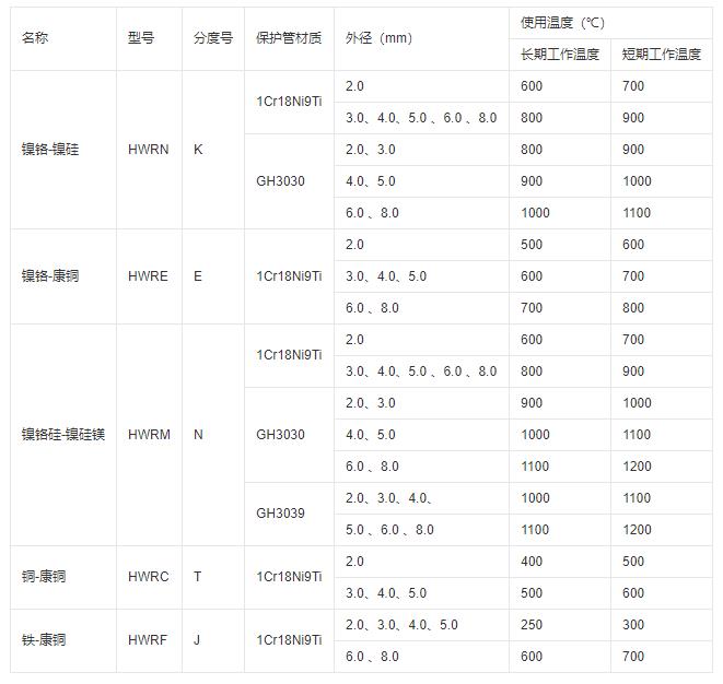 鎧裝式熱電偶推薦使用溫度！_http://www.fangxinge.com.cn_行業(yè)動態(tài)_第1張