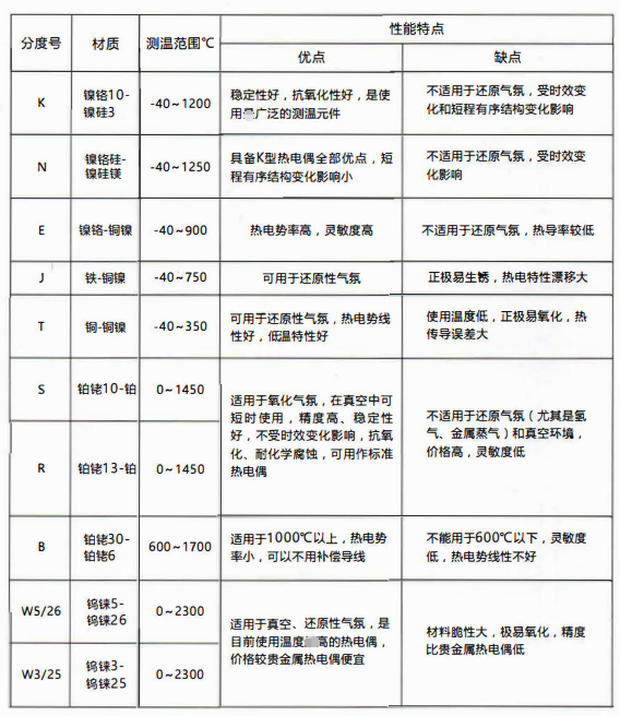 熱電偶分度表:W5/26鎢錸測溫0-2300度！_http://www.fangxinge.com.cn_公司動態_第1張