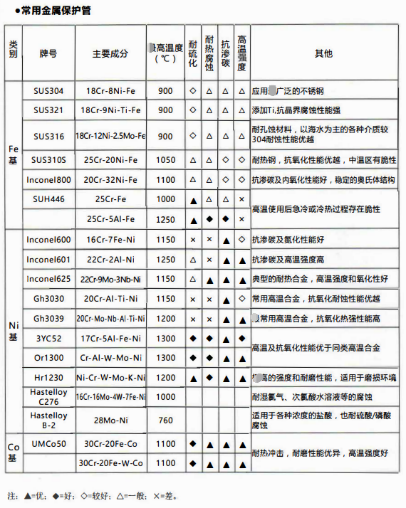 四川熱電偶行業中保護套管材質及性能！_http://www.fangxinge.com.cn_行業動態_第1張