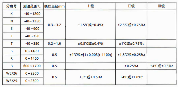 貴州省裝配熱電偶／熱電阻的性能特點和技術指標！_http://www.fangxinge.com.cn_行業動態_第1張