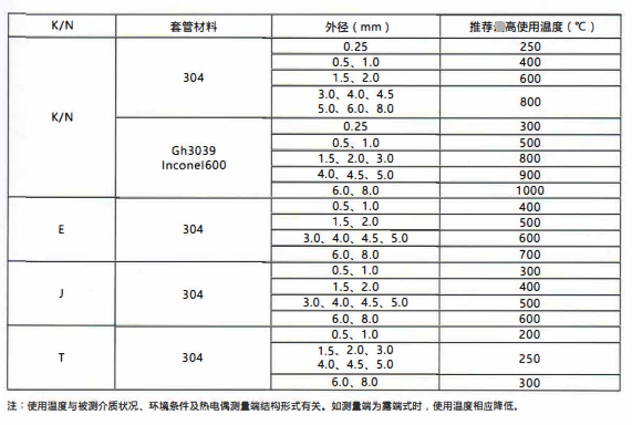 四川鎧裝熱電偶／熱電阻的測(cè)溫范圍！_http://www.fangxinge.com.cn_行業(yè)動(dòng)態(tài)_第2張