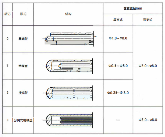成都鎧裝熱電偶測量端形式！_http://www.fangxinge.com.cn_行業動態_第1張