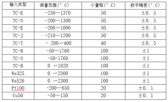 帶熱電偶/熱電阻一體化溫度變送器_http://www.fangxinge.com.cn_專用溫度傳感器_第2張