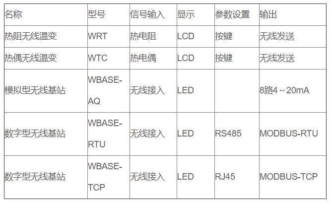 無線通訊溫度變送器_http://www.fangxinge.com.cn_專用溫度傳感器_第3張