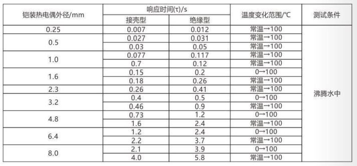 鎧裝熱電偶/熱電阻_http://www.fangxinge.com.cn_通用溫度傳感器_第5張