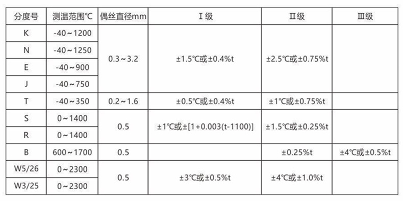 裝配熱電偶/熱電阻_http://www.fangxinge.com.cn_通用溫度傳感器_第2張